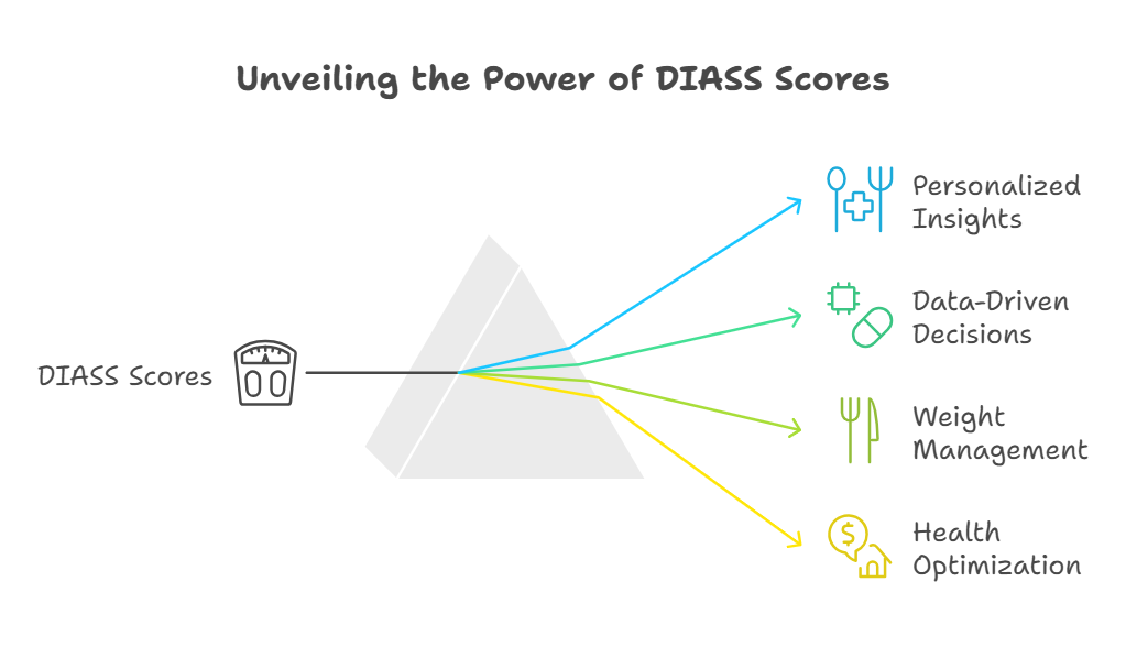 Diass scores