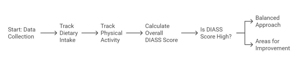 diass scores