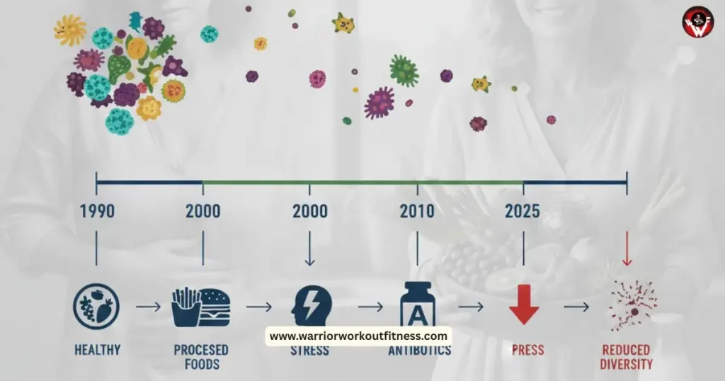 Gut microbiome diversity decline causes 2025